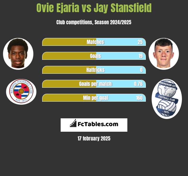 Ovie Ejaria vs Jay Stansfield h2h player stats