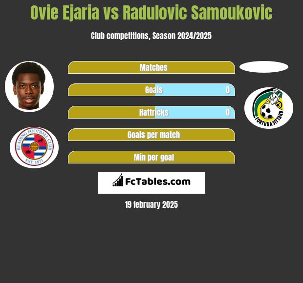 Ovie Ejaria vs Radulovic Samoukovic h2h player stats