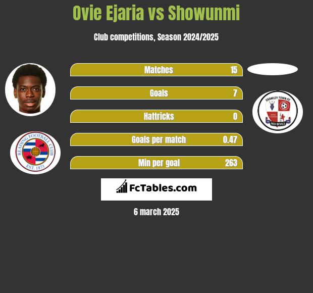 Ovie Ejaria vs Showunmi h2h player stats