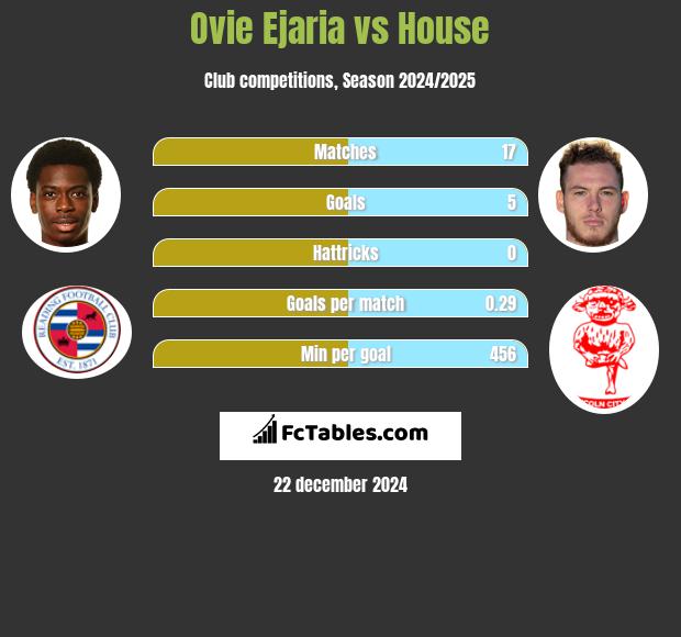 Ovie Ejaria vs House h2h player stats