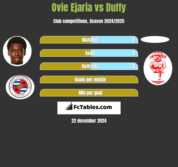 Ovie Ejaria vs Duffy h2h player stats