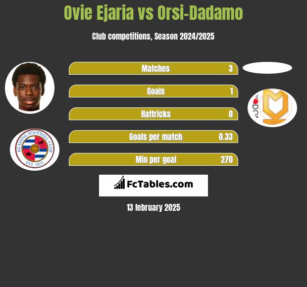 Ovie Ejaria vs Orsi-Dadamo h2h player stats