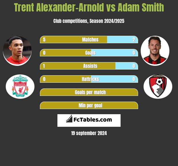 Trent Alexander-Arnold vs Adam Smith h2h player stats