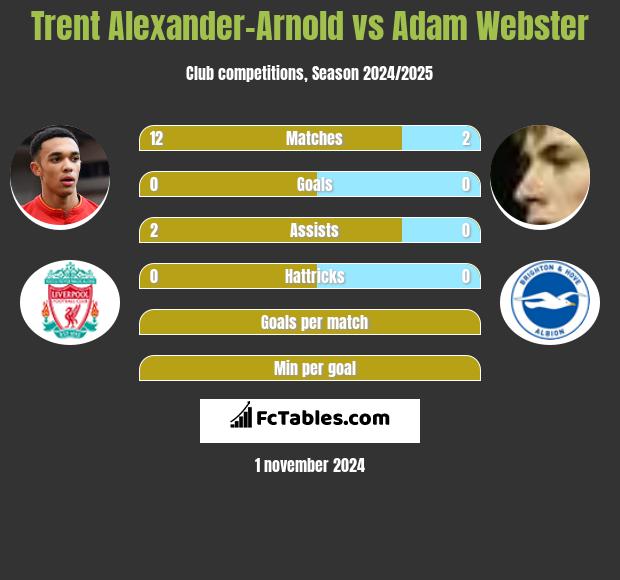 Trent Alexander-Arnold vs Adam Webster h2h player stats