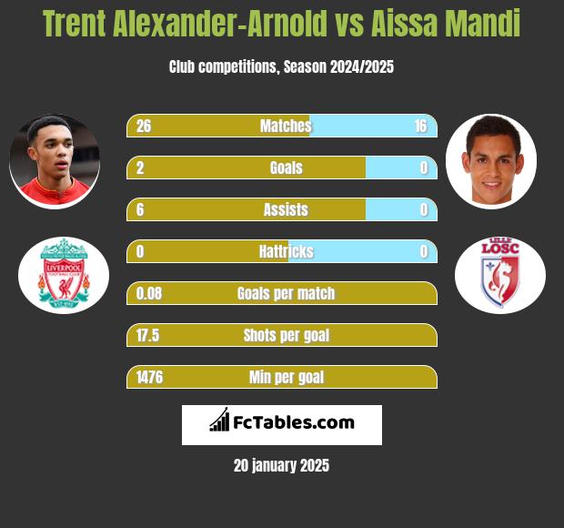 Trent Alexander-Arnold vs Aissa Mandi h2h player stats