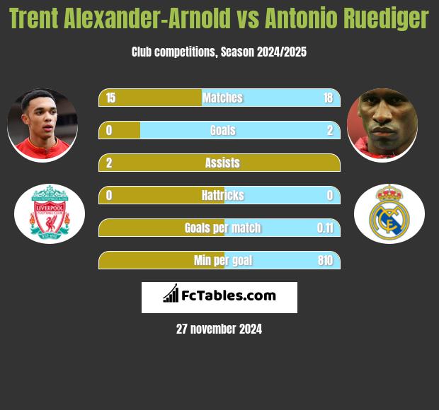 Trent Alexander-Arnold vs Antonio Ruediger h2h player stats