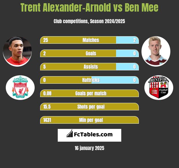 Trent Alexander-Arnold vs Ben Mee h2h player stats