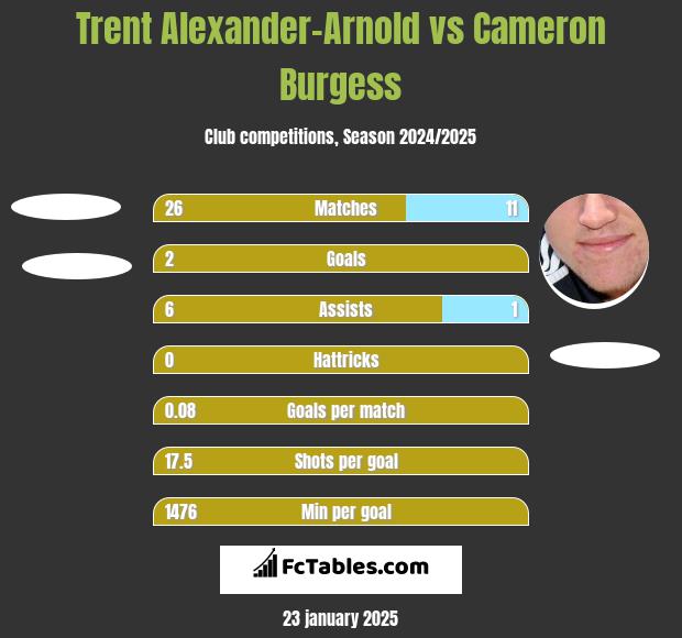 Trent Alexander-Arnold vs Cameron Burgess h2h player stats