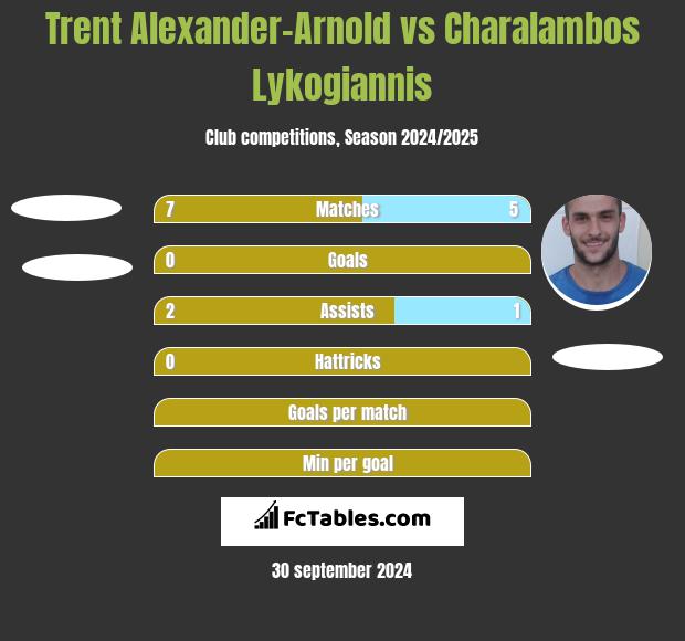 Trent Alexander-Arnold vs Charalambos Lykogiannis h2h player stats