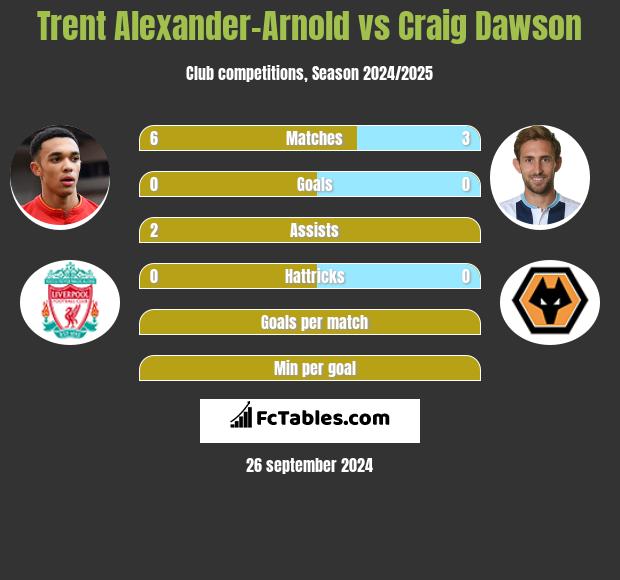 Trent Alexander-Arnold vs Craig Dawson h2h player stats