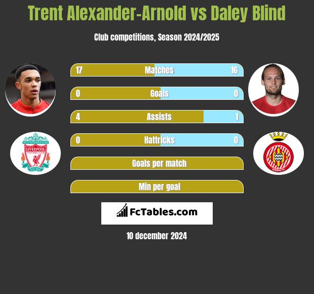 Trent Alexander-Arnold vs Daley Blind h2h player stats