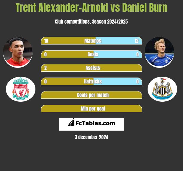 Trent Alexander-Arnold vs Daniel Burn h2h player stats