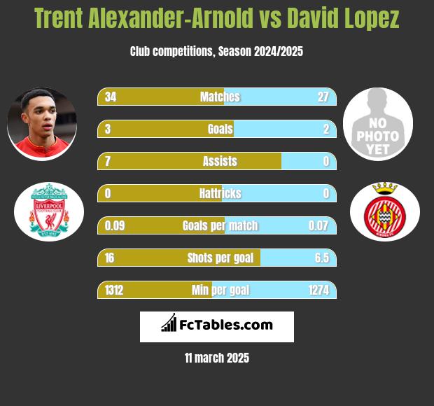 Trent Alexander-Arnold vs David Lopez h2h player stats