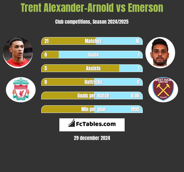 Trent Alexander-Arnold vs Emerson h2h player stats