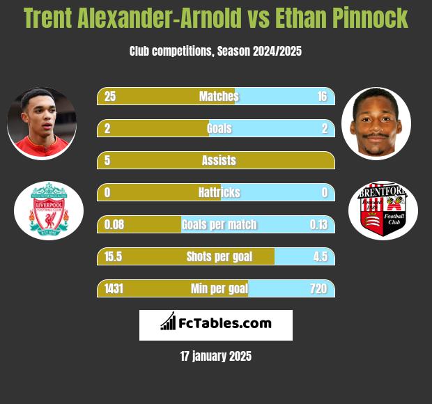 Trent Alexander-Arnold vs Ethan Pinnock h2h player stats