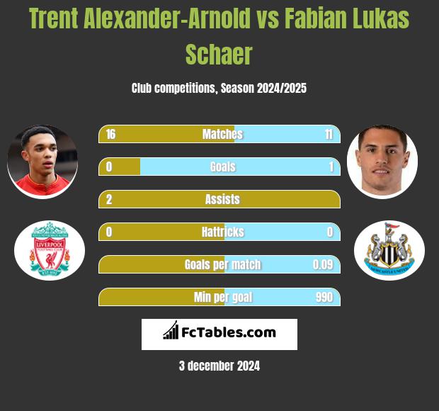 Trent Alexander-Arnold vs Fabian Lukas Schaer h2h player stats