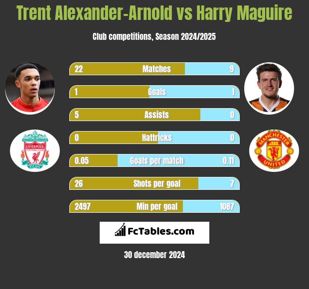 Trent Alexander-Arnold vs Harry Maguire h2h player stats