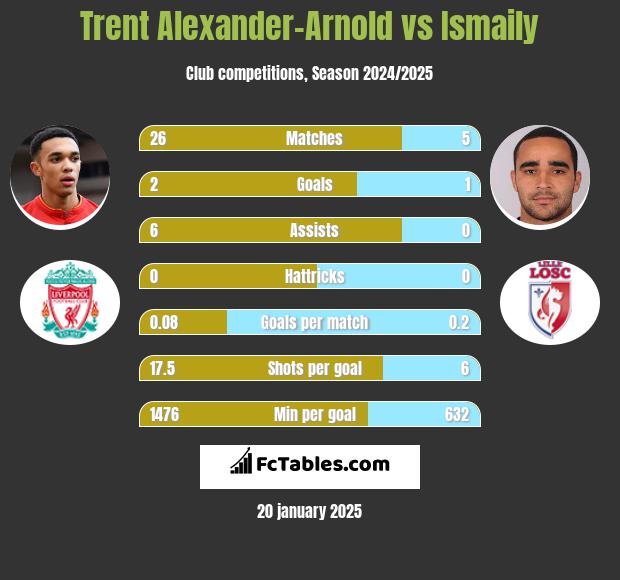 Trent Alexander-Arnold vs Ismaily h2h player stats