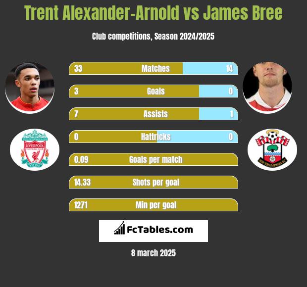 Trent Alexander-Arnold vs James Bree h2h player stats