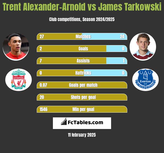 Trent Alexander-Arnold vs James Tarkowski h2h player stats