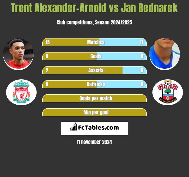 Trent Alexander-Arnold vs Jan Bednarek h2h player stats