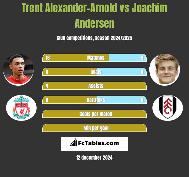 Trent Alexander-Arnold vs Joachim Andersen h2h player stats