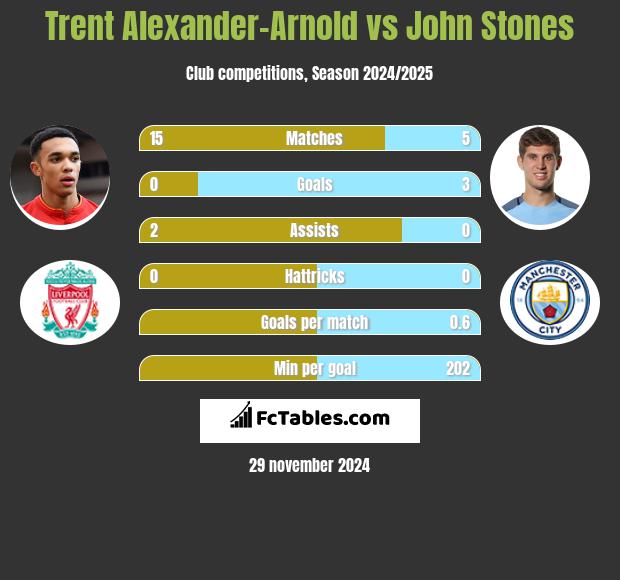 Trent Alexander-Arnold vs John Stones h2h player stats