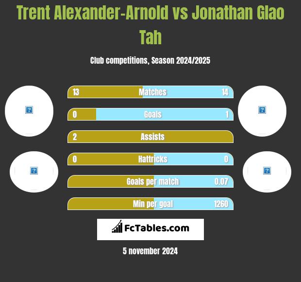 Trent Alexander-Arnold vs Jonathan Glao Tah h2h player stats