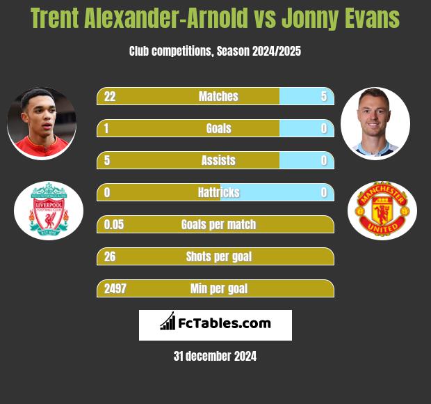 Trent Alexander-Arnold vs Jonny Evans h2h player stats