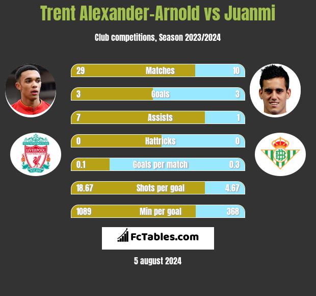 Trent Alexander-Arnold vs Juanmi h2h player stats