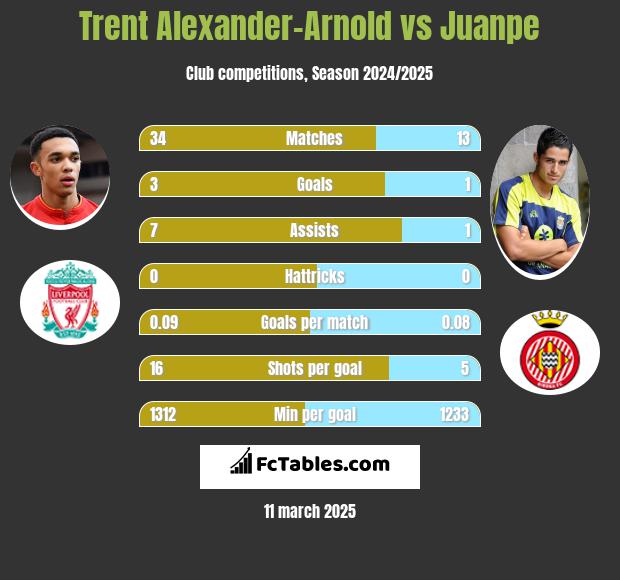 Trent Alexander-Arnold vs Juanpe h2h player stats