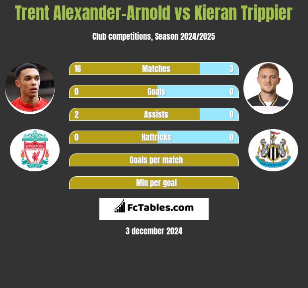 Trent Alexander-Arnold vs Kieran Trippier h2h player stats