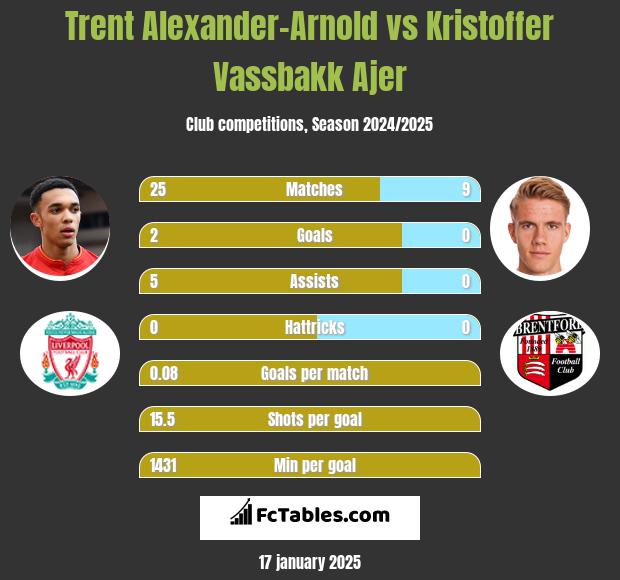 Trent Alexander-Arnold vs Kristoffer Vassbakk Ajer h2h player stats