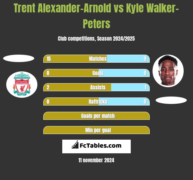 Trent Alexander-Arnold vs Kyle Walker-Peters h2h player stats