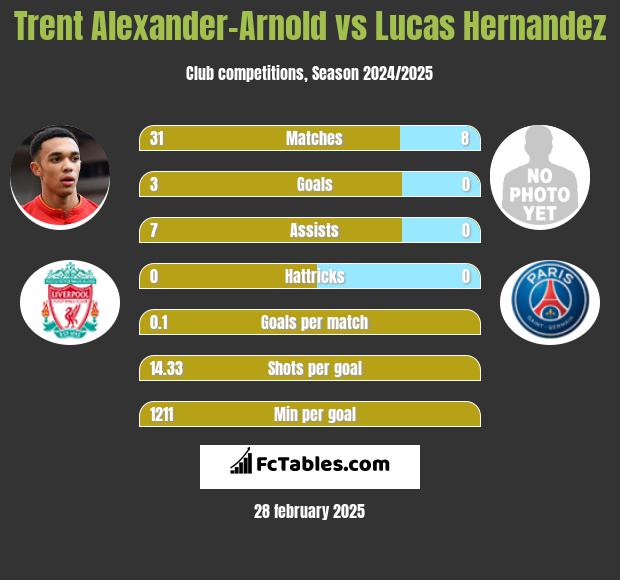 Trent Alexander-Arnold vs Lucas Hernandez h2h player stats