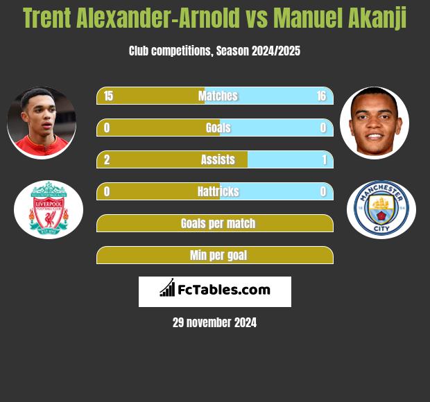 Trent Alexander-Arnold vs Manuel Akanji h2h player stats