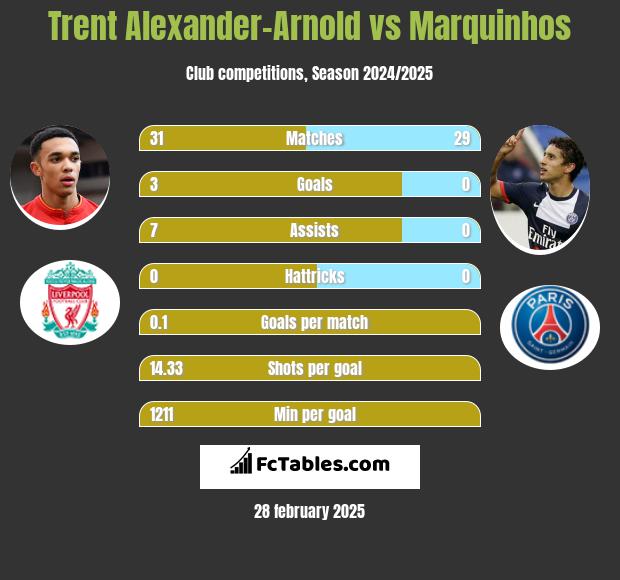 Trent Alexander-Arnold vs Marquinhos h2h player stats