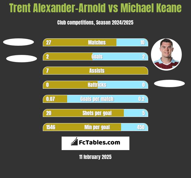 Trent Alexander-Arnold vs Michael Keane h2h player stats