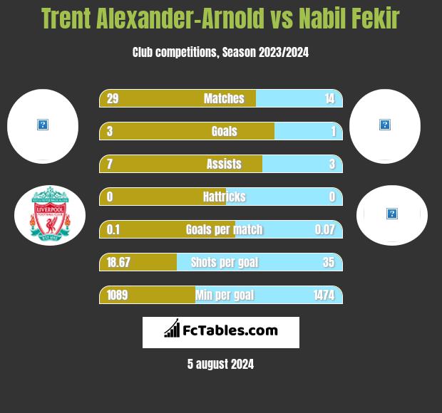 Trent Alexander-Arnold vs Nabil Fekir h2h player stats