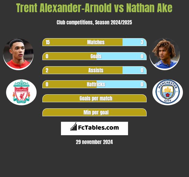 Trent Alexander-Arnold vs Nathan Ake h2h player stats