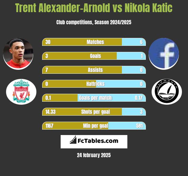 Trent Alexander-Arnold vs Nikola Katic h2h player stats