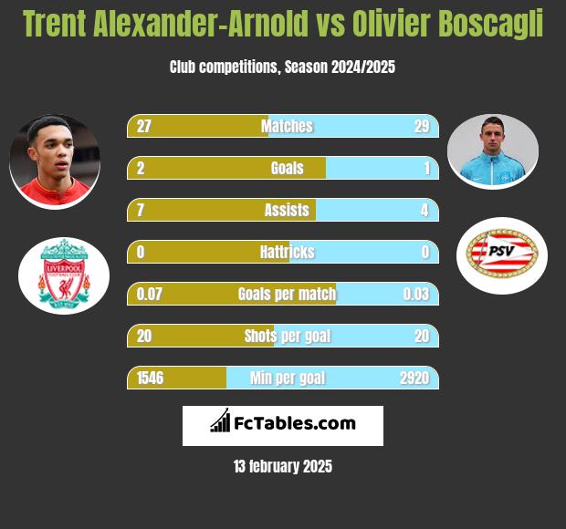 Trent Alexander-Arnold vs Olivier Boscagli h2h player stats