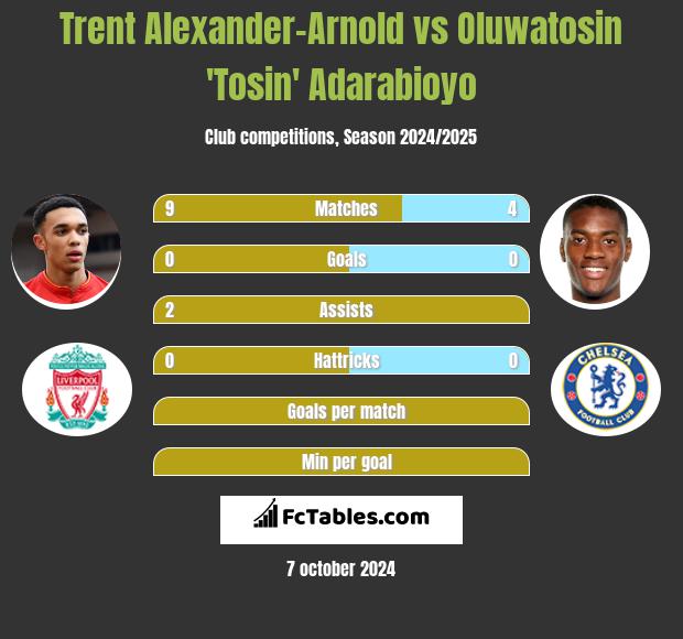 Trent Alexander-Arnold vs Oluwatosin 'Tosin' Adarabioyo h2h player stats