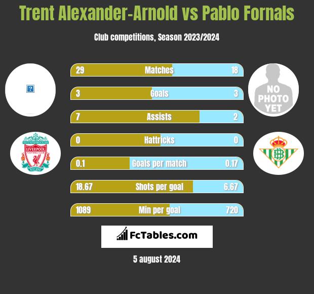 Trent Alexander-Arnold vs Pablo Fornals h2h player stats