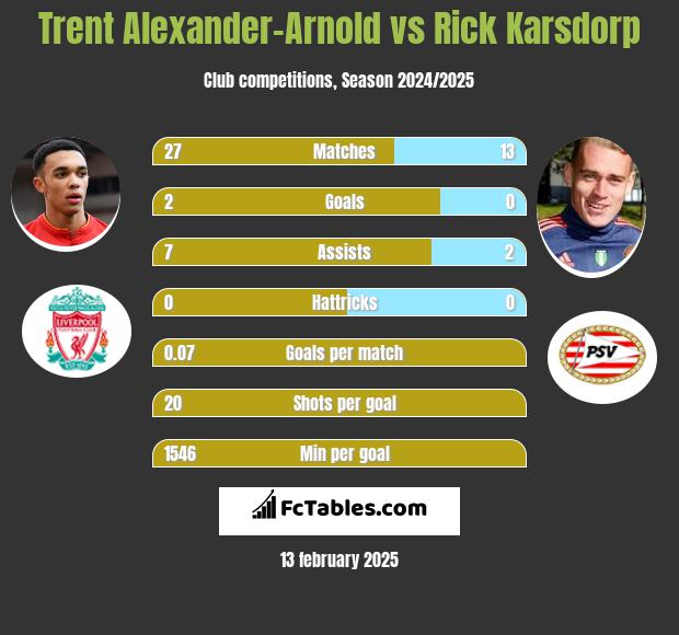 Trent Alexander-Arnold vs Rick Karsdorp h2h player stats