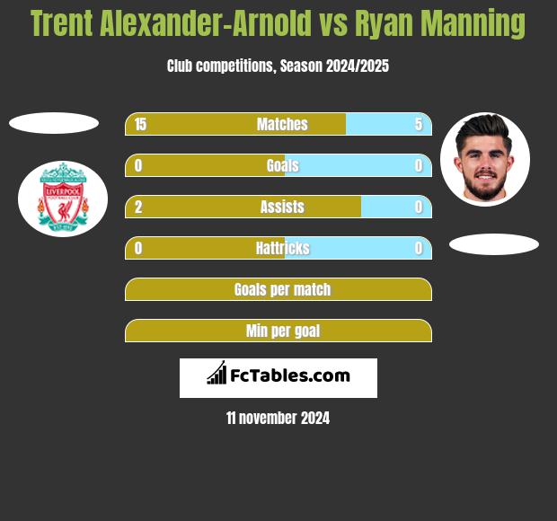 Trent Alexander-Arnold vs Ryan Manning h2h player stats