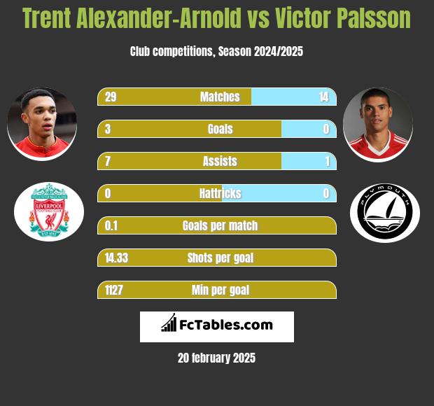 Trent Alexander-Arnold vs Victor Palsson h2h player stats