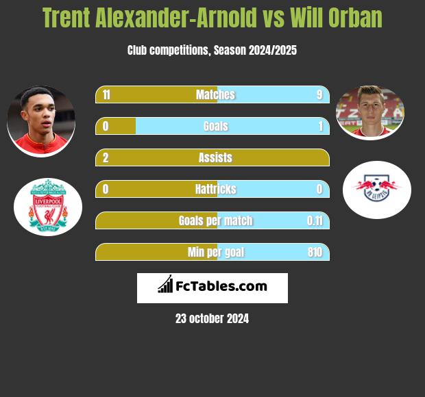 Trent Alexander-Arnold vs Will Orban h2h player stats