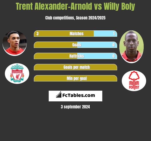 Trent Alexander-Arnold vs Willy Boly h2h player stats