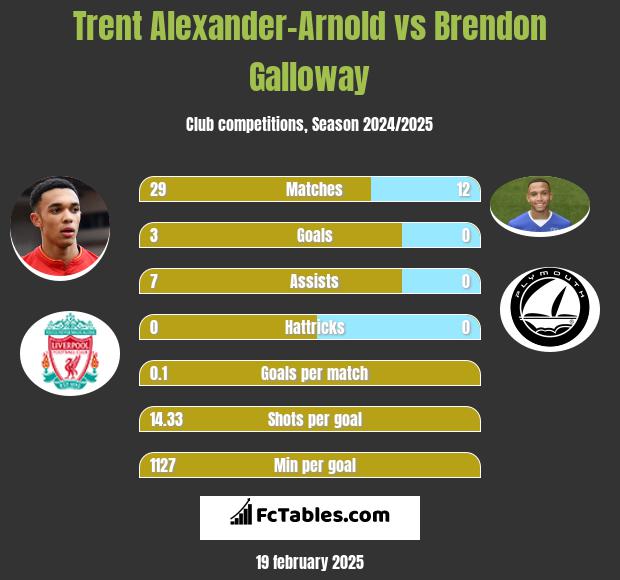 Trent Alexander-Arnold vs Brendon Galloway h2h player stats